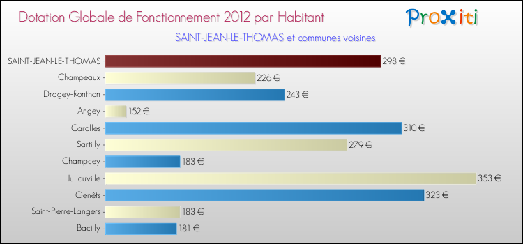 Montant des dotations globales de fonctionnement DGF par Habitant pour SAINT-JEAN-LE-THOMAS et les communes proches Comparaison des des dotations globales de fonctionnement DGF par habitant pour SAINT-JEAN-LE-THOMAS et les communes voisines