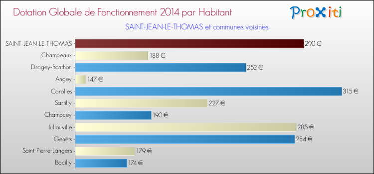 Montant des dotations globales de fonctionnement DGF par Habitant pour SAINT-JEAN-LE-THOMAS et les communes proches en 2014. Comparaison des des dotations globales de fonctionnement DGF par habitant pour SAINT-JEAN-LE-THOMAS et les communes voisines en 2014.