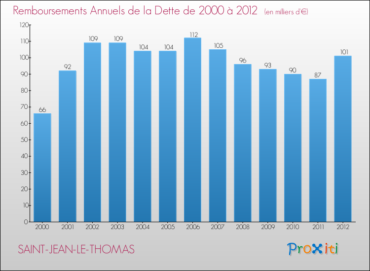Evolution de l'annuité de la dette pour la commune de SAINT-JEAN-LE-THOMAS de 2000 à 2012 Annuités de la dette pour SAINT-JEAN-LE-THOMAS de 2000 à 2012