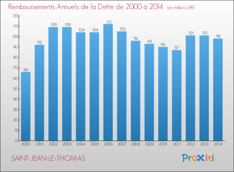 Evolution de l'annuité de la dette pour la commune de SAINT-JEAN-LE-THOMAS de 2000 à 2014 Annuités de la dette pour SAINT-JEAN-LE-THOMAS de 2000 à 2014