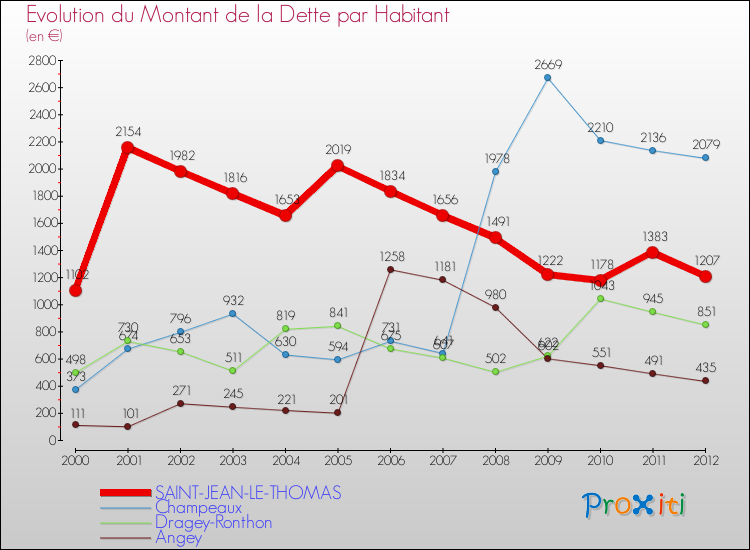 Evolution de la dette par habitant pour la commune de SAINT-JEAN-LE-THOMAS et les communes proches de 2000 à 2012 Comparaison de la dette par habitant pour SAINT-JEAN-LE-THOMAS et les communes voisines de 2000 à 2012