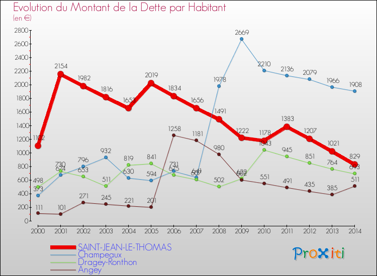 Evolution de la dette par habitant pour la commune de SAINT-JEAN-LE-THOMAS et les communes proches de 2000 à 2014 Comparaison de la dette par habitant pour SAINT-JEAN-LE-THOMAS et les communes voisines de 2000 à 2014