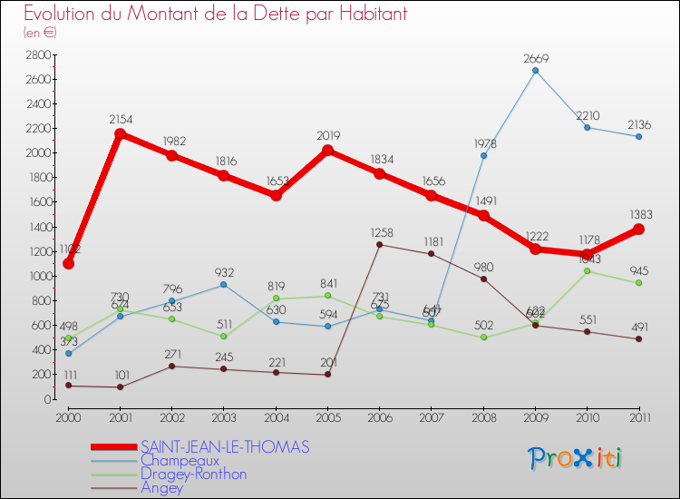 Evolution de la dette par habitant pour la commune de SAINT-JEAN-LE-THOMAS et les communes proches Comparaison de la dette par habitant pour SAINT-JEAN-LE-THOMAS et les communes voisines