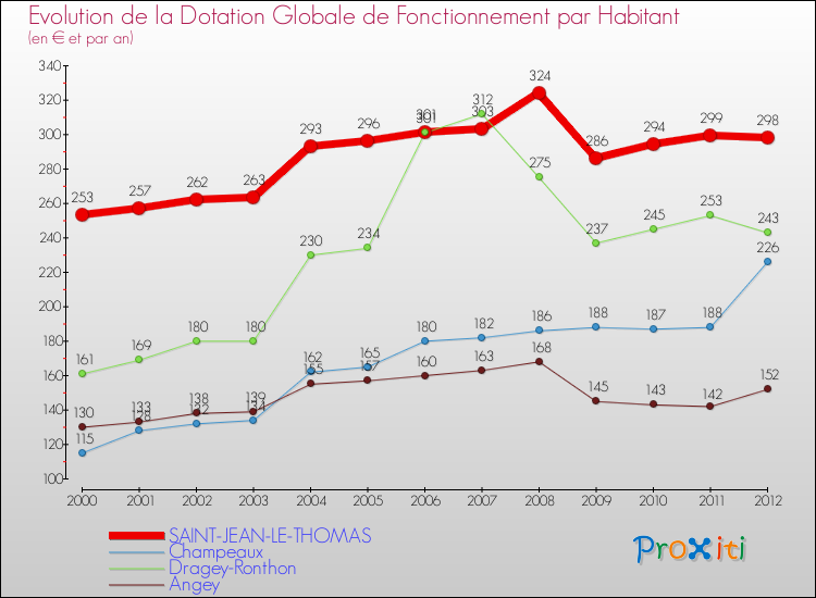 Evolution et montant de la dotation globale de fonctionnement par Habitant pour SAINT-JEAN-LE-THOMAS et les communes proches Comparaison des dotations globales de fonctionnement par habitant pour SAINT-JEAN-LE-THOMAS et les communes voisines
