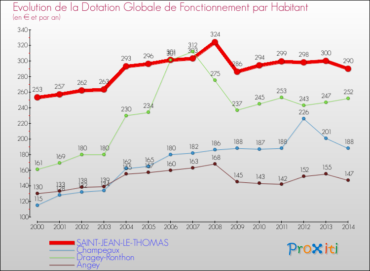 Evolution et montant de la dotation globale de fonctionnement par Habitant pour SAINT-JEAN-LE-THOMAS et les communes proches de 2000 à 2014. Comparaison des dotations globales de fonctionnement par habitant pour SAINT-JEAN-LE-THOMAS et les communes voisines de 2000 à 2014.