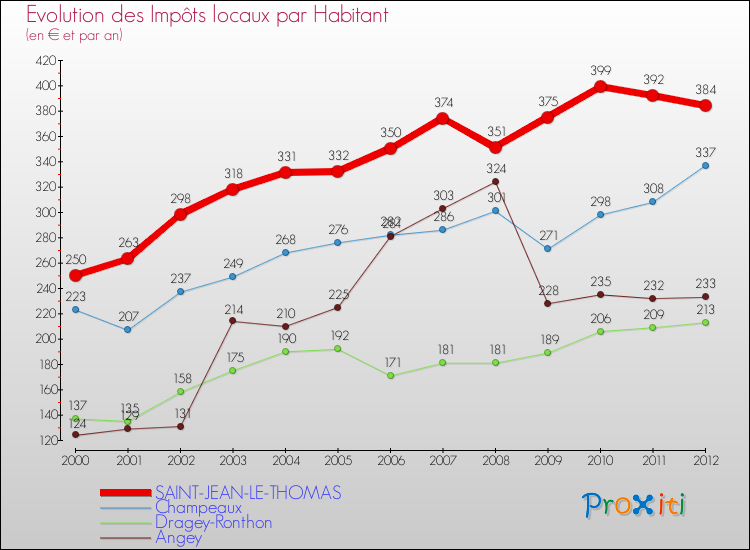 Evolution et montant des impôts locaux par Habitant pour SAINT-JEAN-LE-THOMAS et les communes proches Comparaison des impôts locaux par habitant pour SAINT-JEAN-LE-THOMAS et les communes voisines