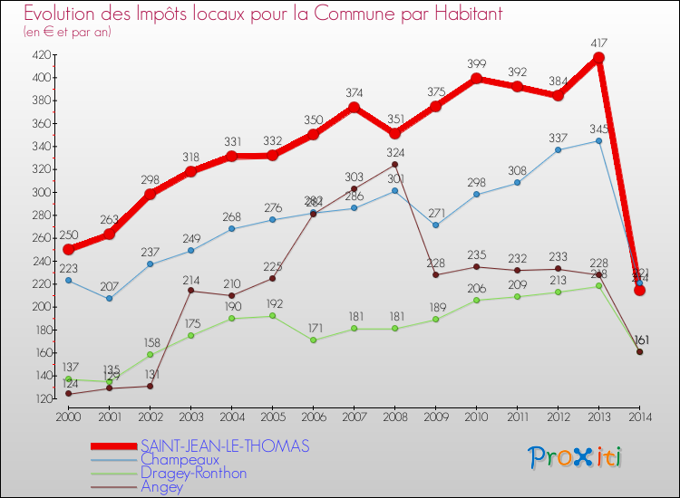 Evolution et montant des impôts locaux par Habitant pour SAINT-JEAN-LE-THOMAS et les communes proches de 2000 à 2014 Comparaison des impôts locaux par habitant pour SAINT-JEAN-LE-THOMAS et les communes voisines de 2000 à 2014