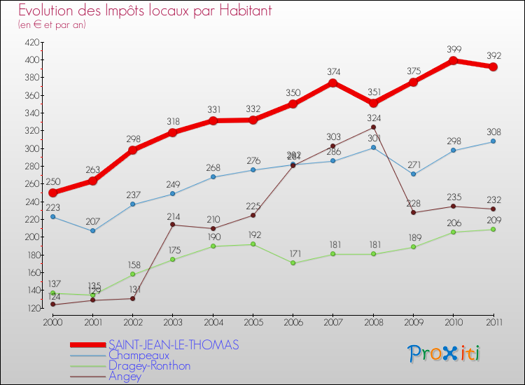 Evolution et montant des impôts locaux par Habitant pour SAINT-JEAN-LE-THOMAS et les communes proches Comparaison des impôts locaux par habitant pour SAINT-JEAN-LE-THOMAS et les communes voisines