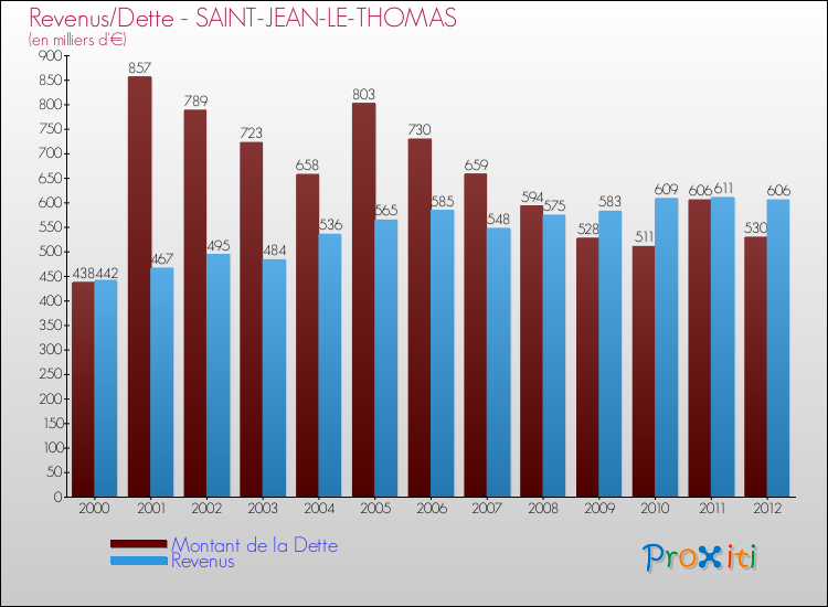 Evolution comparée de la dette et des revenus pour la commune de SAINT-JEAN-LE-THOMAS de 2000 à 2012 Comparaison de la dette et des revenus pour SAINT-JEAN-LE-THOMAS de 2000 à 2012