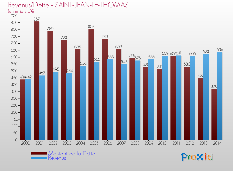 Evolution comparée de la dette et des revenus pour la commune de SAINT-JEAN-LE-THOMAS de 2000 à 2014 Comparaison de la dette et des revenus pour SAINT-JEAN-LE-THOMAS de 2000 à 2014