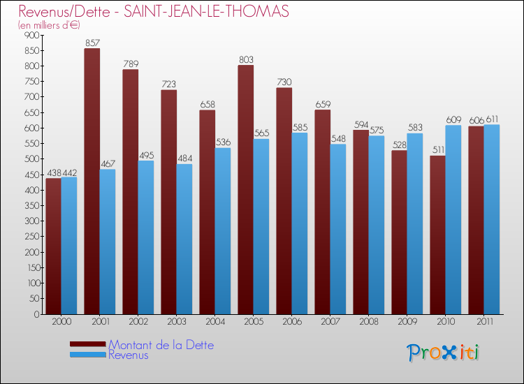 Evolution comparée de la dette et des revenus pour la commune de SAINT-JEAN-LE-THOMAS de 2000 à 2011 Comparaison de la dette et des revenus pour SAINT-JEAN-LE-THOMAS de 2000 à 2011