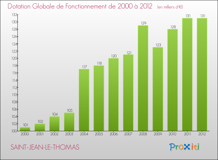 Evolution du montant de la Dotation Globale de Fonctionnement pour la commune de SAINT-JEAN-LE-THOMAS de 2000 à 2012 Evolution du montant de la Dotation Globale de Fonctionnement pour SAINT-JEAN-LE-THOMAS de 2000 à 2012