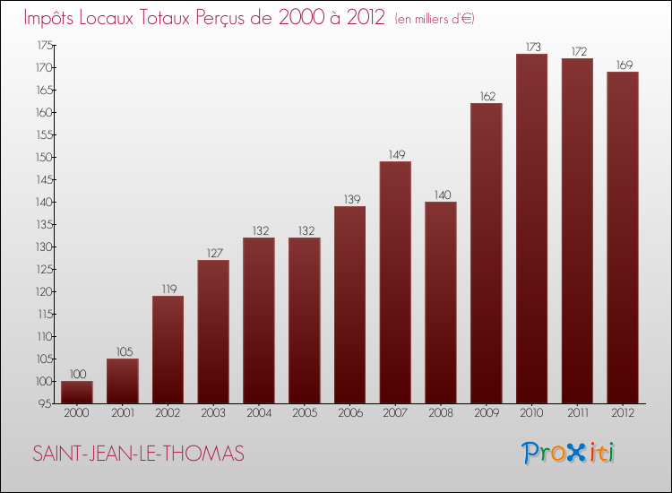 Evolution des Impôts Locaux pour la commune de SAINT-JEAN-LE-THOMAS de 2000 à 2012 Evolution des Impôts Locaux pour SAINT-JEAN-LE-THOMAS de 2000 à 2012