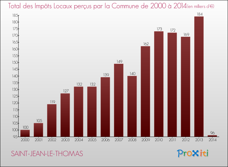 Evolution des Impôts Locaux pour la commune de SAINT-JEAN-LE-THOMAS de 2000 à 2014 Evolution des Impôts Locaux pour SAINT-JEAN-LE-THOMAS de 2000 à 2014