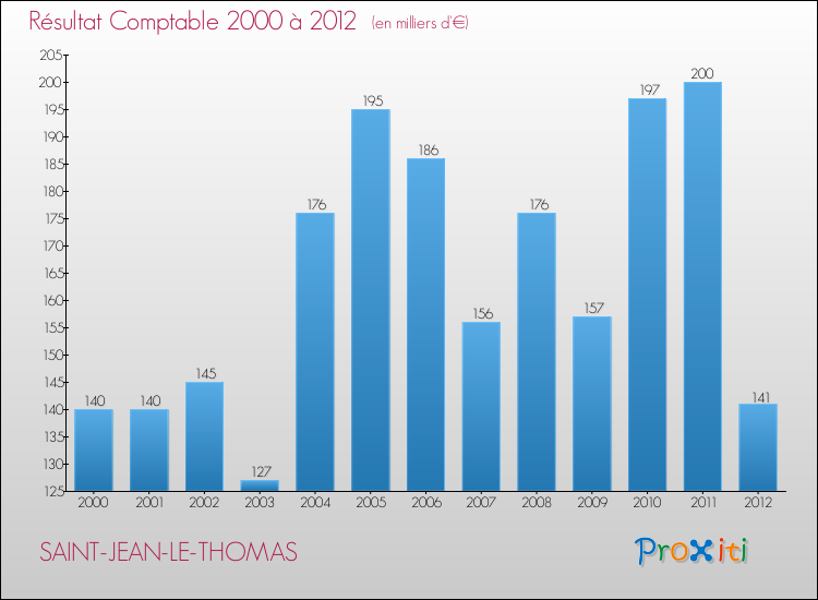 Evolution du résultat comptable pour la commune de SAINT-JEAN-LE-THOMAS de 2000 à 2012 Evolution du résultat comptable pour SAINT-JEAN-LE-THOMAS de 2000 à 2012