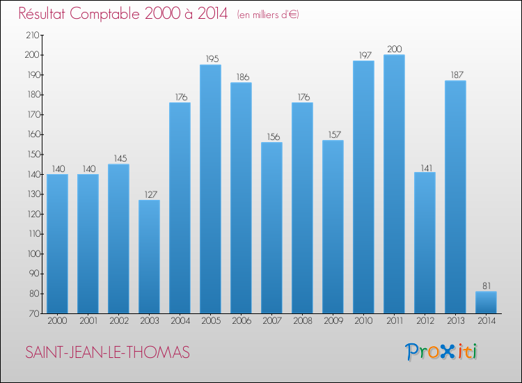 Evolution du résultat comptable pour la commune de SAINT-JEAN-LE-THOMAS de 2000 à 2014 Evolution du résultat comptable pour SAINT-JEAN-LE-THOMAS de 2000 à 2014