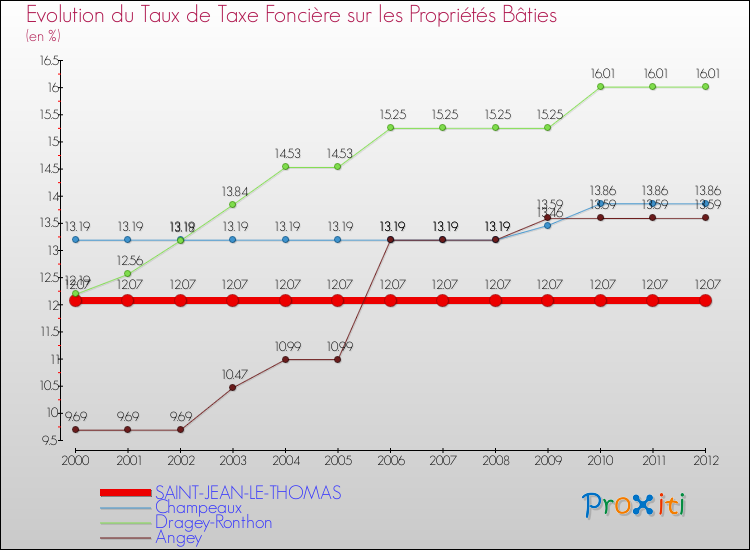 Evolution du taux de la taxe foncière sur le bati pour SAINT-JEAN-LE-THOMAS et les communes proches de 2000 à 2012 Comparaison des taux de taxe foncière sur le bati pour SAINT-JEAN-LE-THOMAS et les communes voisines de 2000 à 2012