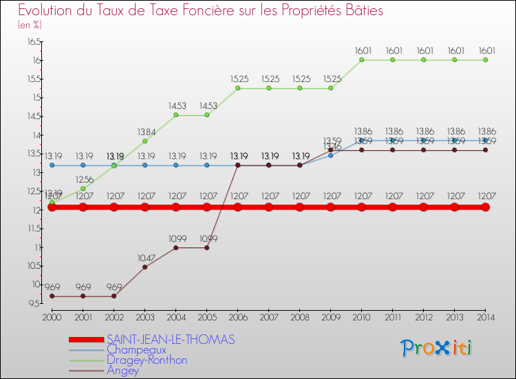 Evolution du taux de la taxe foncière sur le bati pour SAINT-JEAN-LE-THOMAS et les communes proches de 2000 à 2014 Comparaison des taux de taxe foncière sur le bati pour SAINT-JEAN-LE-THOMAS et les communes voisines de 2000 à 2014