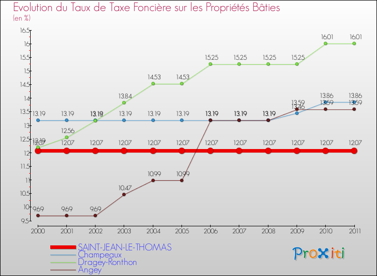 Evolution du taux de la taxe foncière sur le bati pour SAINT-JEAN-LE-THOMAS et les communes proches Comparaison des taux de taxe foncière sur le bati pour SAINT-JEAN-LE-THOMAS et les communes voisines