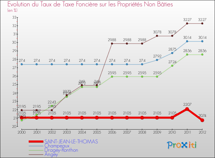Evolution du taux de la taxe foncière sur les immeubles et terrains non batis pour SAINT-JEAN-LE-THOMAS et les communes proches de 2000 à 2012 Comparaison des taux de la taxe foncière sur les immeubles et terrains non batis pour SAINT-JEAN-LE-THOMAS et les communes voisines de 2000 à 2012