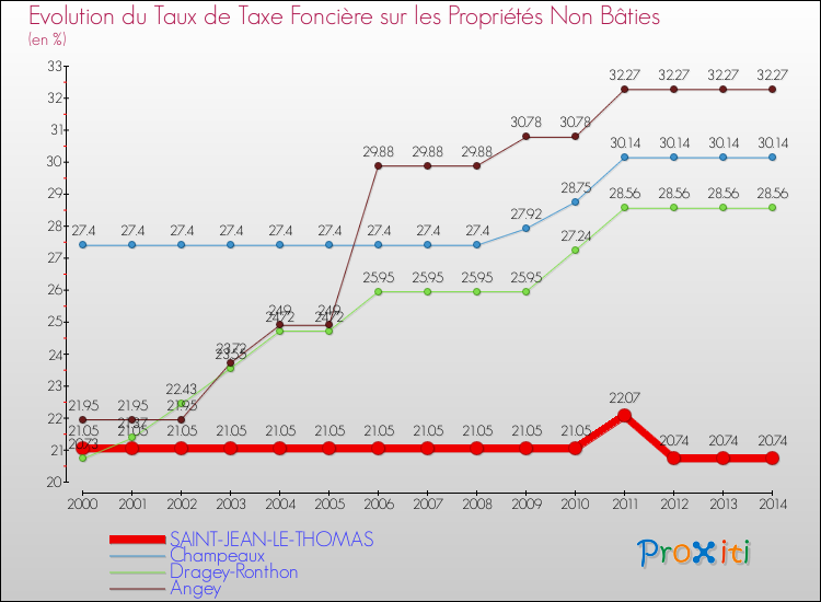 Evolution du taux de la taxe foncière sur les immeubles et terrains non batis pour SAINT-JEAN-LE-THOMAS et les communes proches de 2000 à 2014 Comparaison des taux de la taxe foncière sur les immeubles et terrains non batis pour SAINT-JEAN-LE-THOMAS et les communes voisines de 2000 à 2014