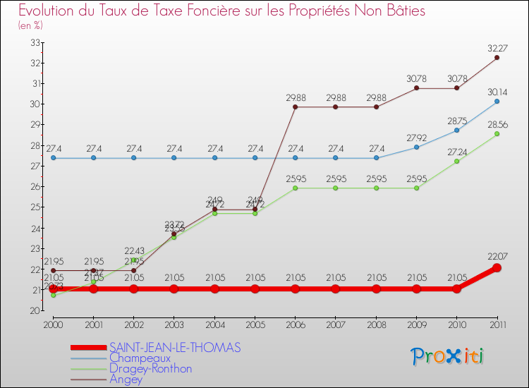 Evolution du taux de la taxe foncière sur les immeubles et terrains non batis pour SAINT-JEAN-LE-THOMAS et les communes proches Comparaison des taux de la taxe foncière sur les immeubles et terrains non batis pour SAINT-JEAN-LE-THOMAS et les communes voisines