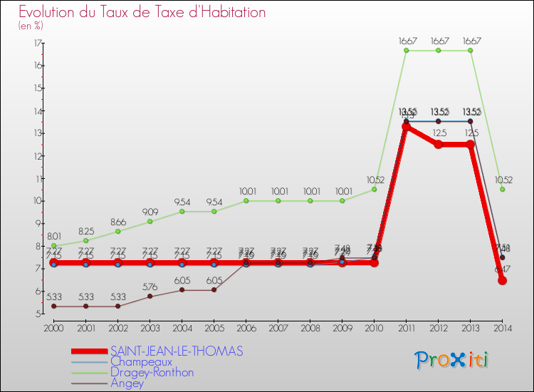 Evolution du taux de la taxe d'habitation pour SAINT-JEAN-LE-THOMAS et les communes proches de 2000 à 2014 Comparaison des taux de la taxe d'habitation pour SAINT-JEAN-LE-THOMAS et les communes voisines de 2000 à 2014