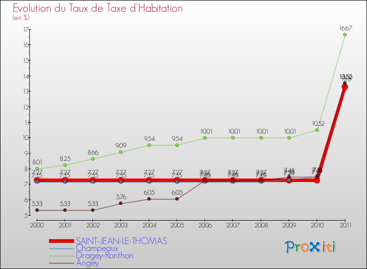 Evolution du taux de la taxe d'habitation pour SAINT-JEAN-LE-THOMAS et les communes proches Comparaison des taux de la taxe d'habitation pour SAINT-JEAN-LE-THOMAS et les communes voisines