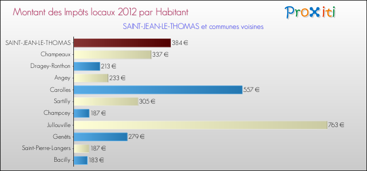 Montant des impôts locaux par Habitant pour SAINT-JEAN-LE-THOMAS et les communes proches Comparaison des impôts locaux par habitant pour SAINT-JEAN-LE-THOMAS et les communes voisines