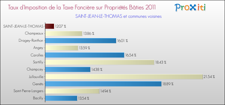 Taux d'imposition de la taxe foncière sur le bati 2011 pour SAINT-JEAN-LE-THOMAS et les communes proches Comparaison des taux d'imposition de la taxe foncière sur le bati 2011 pour SAINT-JEAN-LE-THOMAS et les communes voisines