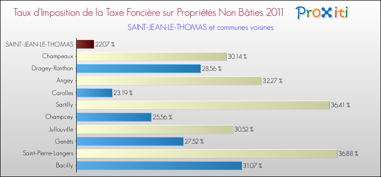 Taux d'imposition de la taxe foncière sur les immeubles et terrains non batis 2011 pour SAINT-JEAN-LE-THOMAS et les communes proches Comparaison des taux d'imposition de la taxe foncière sur les immeubles et terrains non batis 2011 pour SAINT-JEAN-LE-THOMAS et les communes voisines