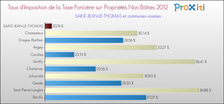 Taux d'imposition de la taxe foncière sur les immeubles et terrains non batis 2012 pour SAINT-JEAN-LE-THOMAS et les communes proches Comparaison des taux d'imposition de la taxe foncière sur les immeubles et terrains non batis 2012 pour SAINT-JEAN-LE-THOMAS et les communes voisines