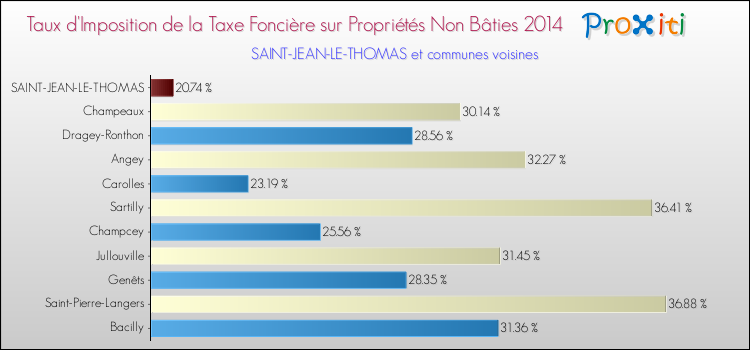 Taux d'imposition de la taxe foncière sur les immeubles et terrains non batis 2014 pour SAINT-JEAN-LE-THOMAS et les communes proches Comparaison des taux d'imposition de la taxe foncière sur les immeubles et terrains non batis 2014 pour SAINT-JEAN-LE-THOMAS et les communes voisines