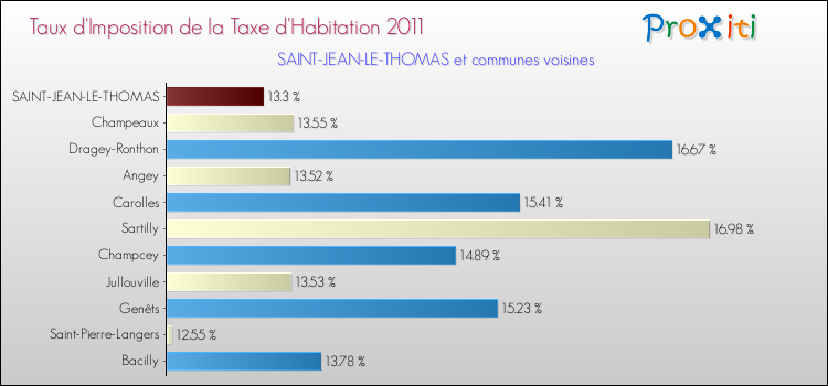 Taux d'imposition de la taxe d'habitation 2011 pour SAINT-JEAN-LE-THOMAS et les communes proches Comparaison des taux d'imposition de la taxe d'habitation 2011 pour SAINT-JEAN-LE-THOMAS et les communes voisines