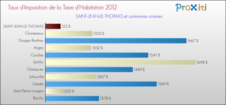 Taux d'imposition de la taxe d'habitation 2012 pour SAINT-JEAN-LE-THOMAS et les communes proches Comparaison des taux d'imposition de la taxe d'habitation 2012 pour SAINT-JEAN-LE-THOMAS et les communes voisines