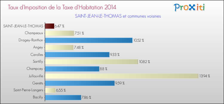 Taux d'imposition de la taxe d'habitation 2014 pour SAINT-JEAN-LE-THOMAS et les communes proches Comparaison des taux d'imposition de la taxe d'habitation 2014 pour SAINT-JEAN-LE-THOMAS et les communes voisines