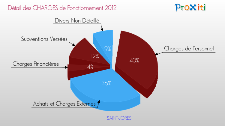 Décomposition des Charges de Fonctionnement 2012 de la commune de SAINT-JORES Charges de Fonctionnement 2012 pour la commune de SAINT-JORES