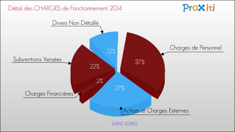 Décomposition des Charges de Fonctionnement 2014 de la commune de SAINT-JORES Charges de Fonctionnement 2014 pour la commune de SAINT-JORES