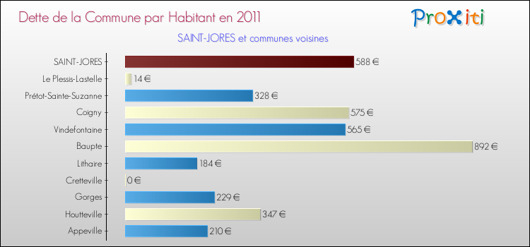 Dette par habitant de la commune en 2011 pour SAINT-JORES et les communes proches Comparaison de la dette par habitant de la commune en 2011 pour SAINT-JORES et les communes voisines