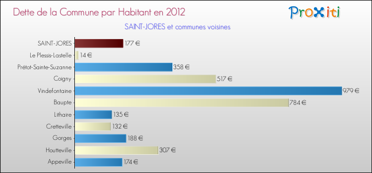 Dette par habitant de la commune en 2012 pour SAINT-JORES et les communes proches Comparaison de la dette par habitant de la commune en 2012 pour SAINT-JORES et les communes voisines