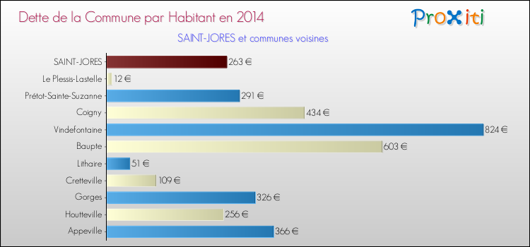Dette par habitant de la commune en 2014 pour SAINT-JORES et les communes proches Comparaison de la dette par habitant de la commune en 2014 pour SAINT-JORES et les communes voisines