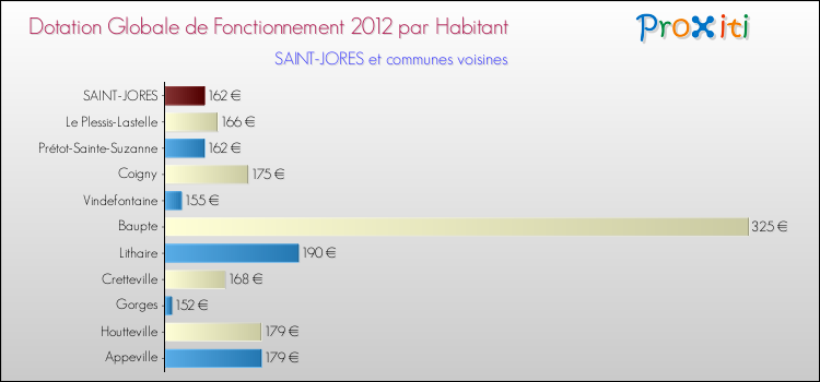 Montant des dotations globales de fonctionnement DGF par Habitant pour SAINT-JORES et les communes proches Comparaison des des dotations globales de fonctionnement DGF par habitant pour SAINT-JORES et les communes voisines