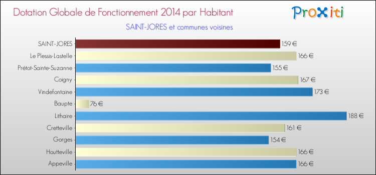 Montant des dotations globales de fonctionnement DGF par Habitant pour SAINT-JORES et les communes proches en 2014. Comparaison des des dotations globales de fonctionnement DGF par habitant pour SAINT-JORES et les communes voisines en 2014.