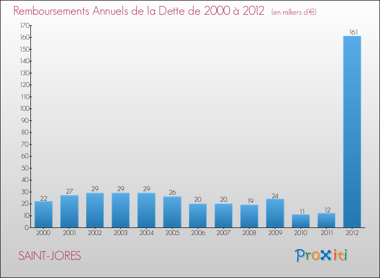 Evolution de l'annuité de la dette pour la commune de SAINT-JORES de 2000 à 2012 Annuités de la dette pour SAINT-JORES de 2000 à 2012