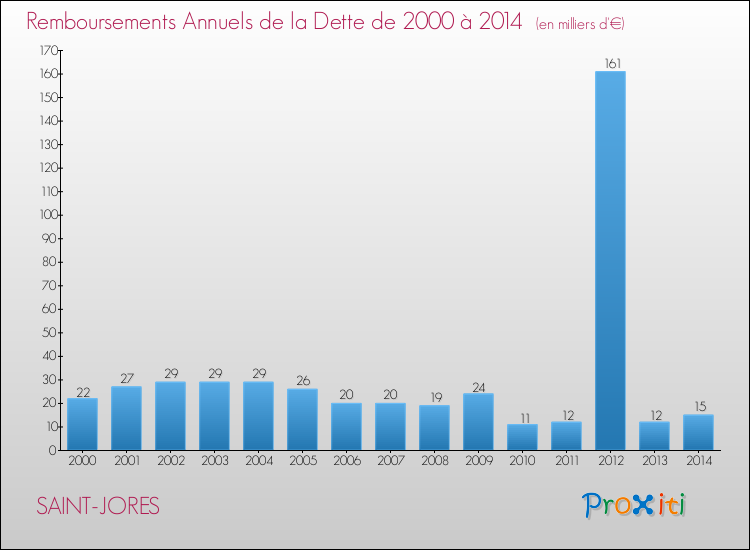Evolution de l'annuité de la dette pour la commune de SAINT-JORES de 2000 à 2014 Annuités de la dette pour SAINT-JORES de 2000 à 2014