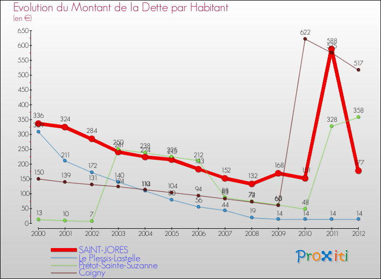 Evolution de la dette par habitant pour la commune de SAINT-JORES et les communes proches de 2000 à 2012 Comparaison de la dette par habitant pour SAINT-JORES et les communes voisines de 2000 à 2012