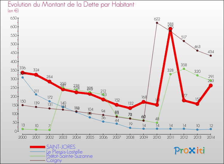Evolution de la dette par habitant pour la commune de SAINT-JORES et les communes proches de 2000 à 2014 Comparaison de la dette par habitant pour SAINT-JORES et les communes voisines de 2000 à 2014