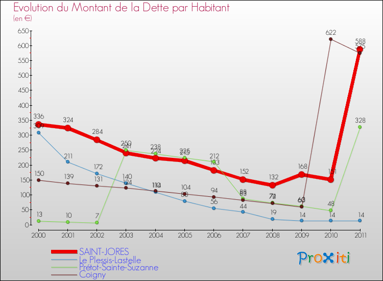 Evolution de la dette par habitant pour la commune de SAINT-JORES et les communes proches Comparaison de la dette par habitant pour SAINT-JORES et les communes voisines