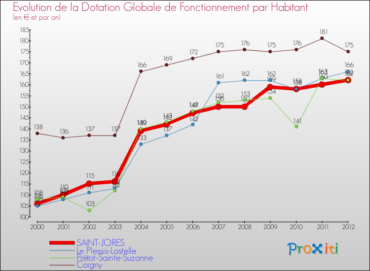 Evolution et montant de la dotation globale de fonctionnement par Habitant pour SAINT-JORES et les communes proches Comparaison des dotations globales de fonctionnement par habitant pour SAINT-JORES et les communes voisines