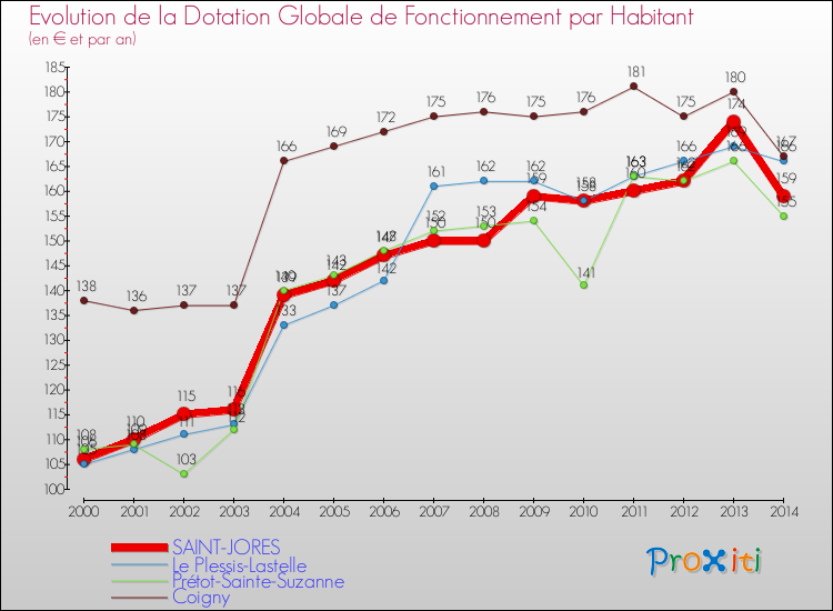 Evolution et montant de la dotation globale de fonctionnement par Habitant pour SAINT-JORES et les communes proches de 2000 à 2014. Comparaison des dotations globales de fonctionnement par habitant pour SAINT-JORES et les communes voisines de 2000 à 2014.